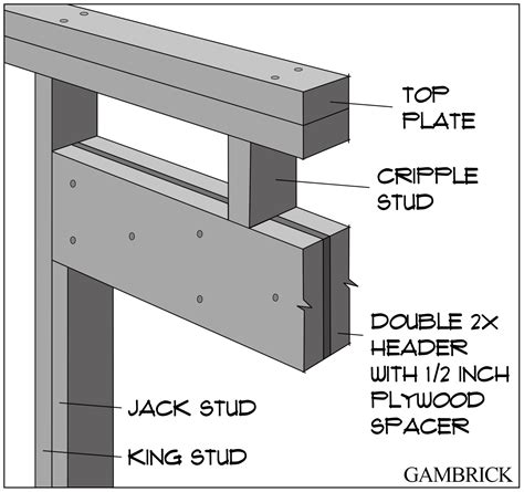 types of headers in construction